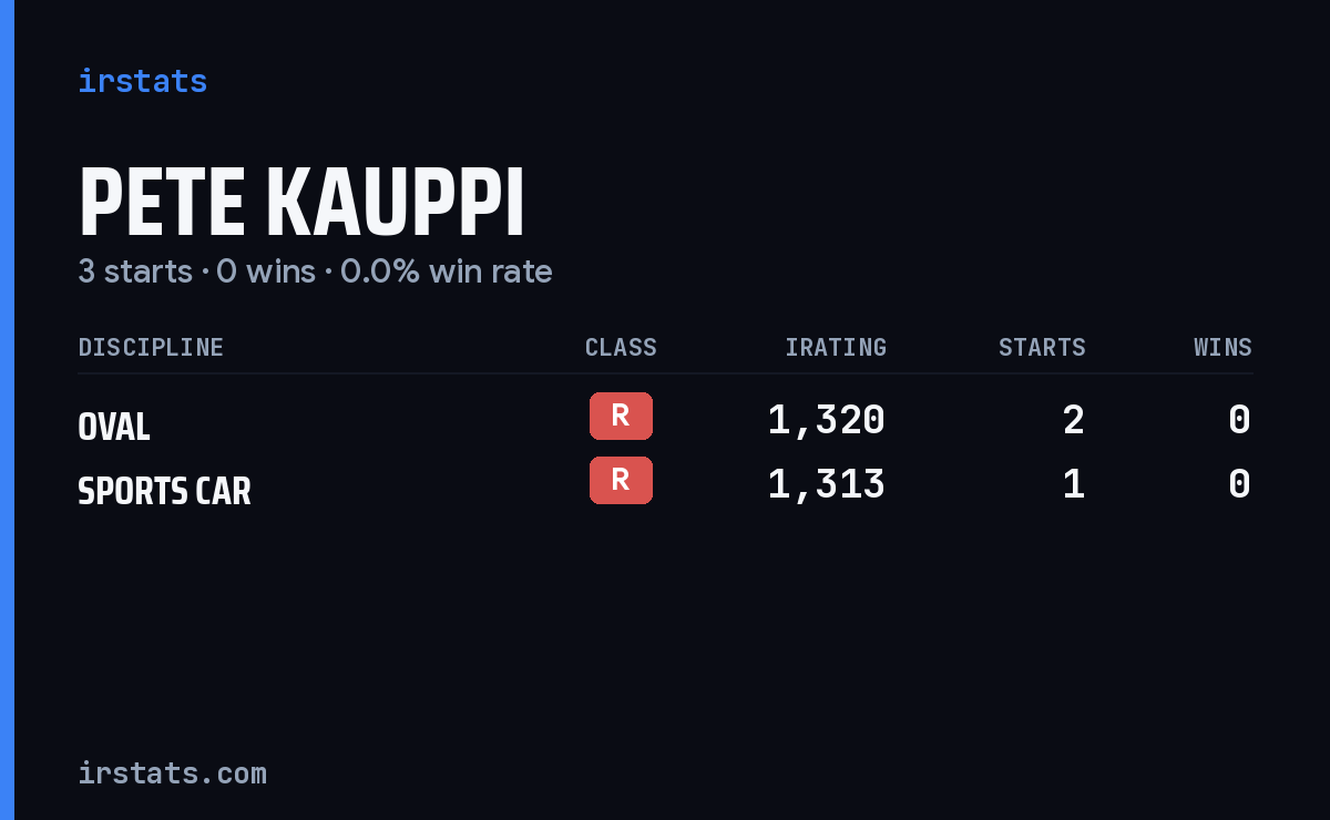 Pete Kauppi iRacing stats card