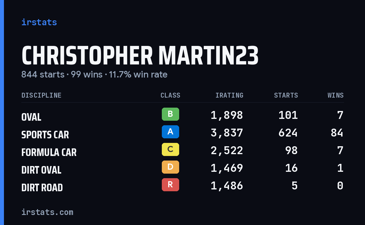 Loading... iRacing stats card