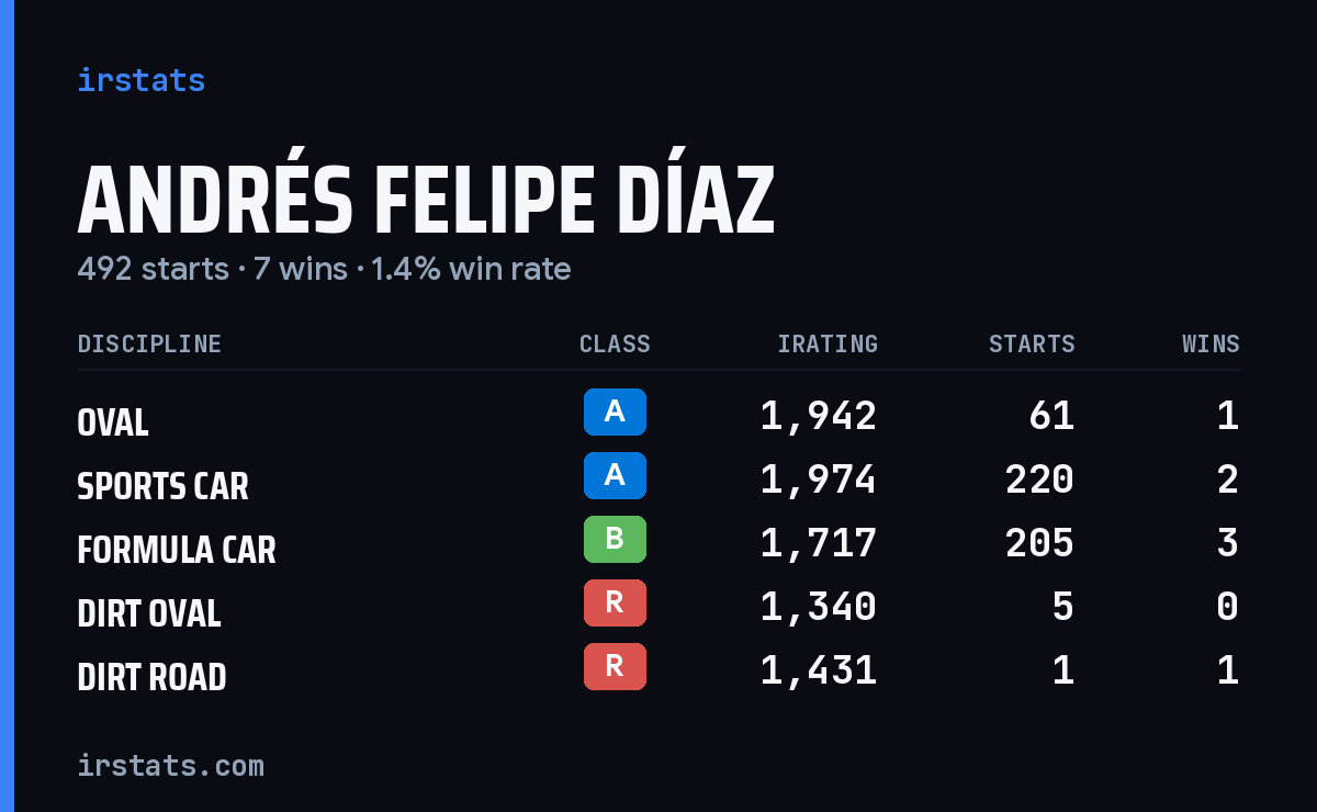 Andrés Felipe Díaz iRacing stats card