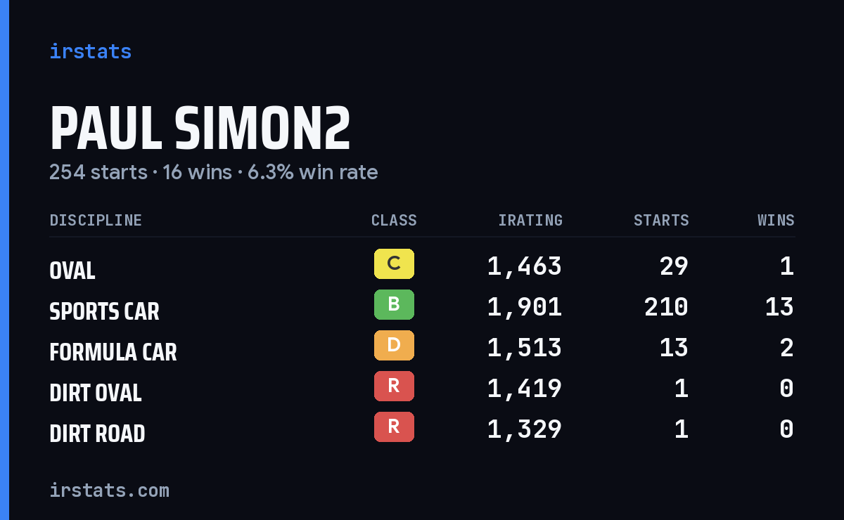 Paul Simon2 iRacing stats card