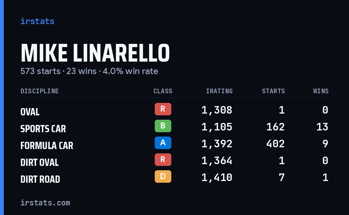 Loading... iRacing stats card