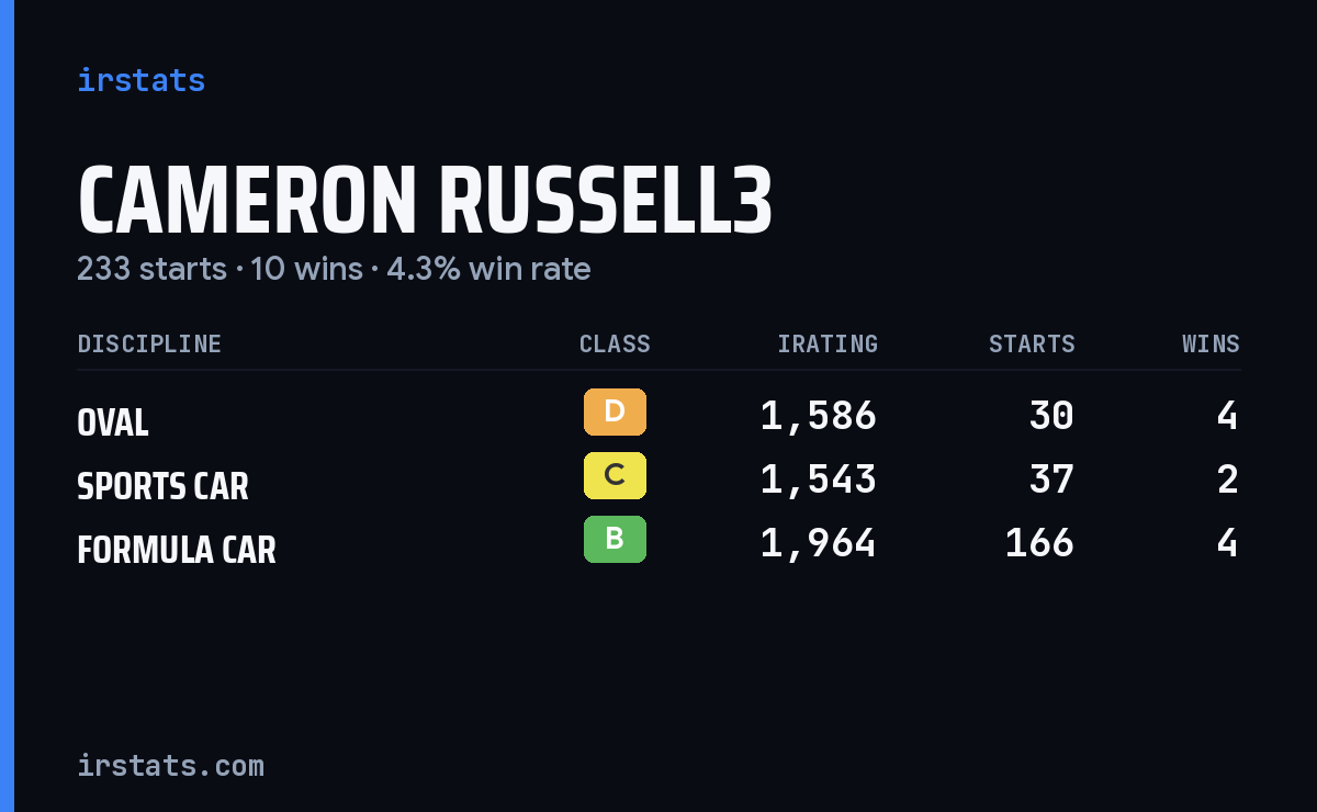 Loading... iRacing stats card