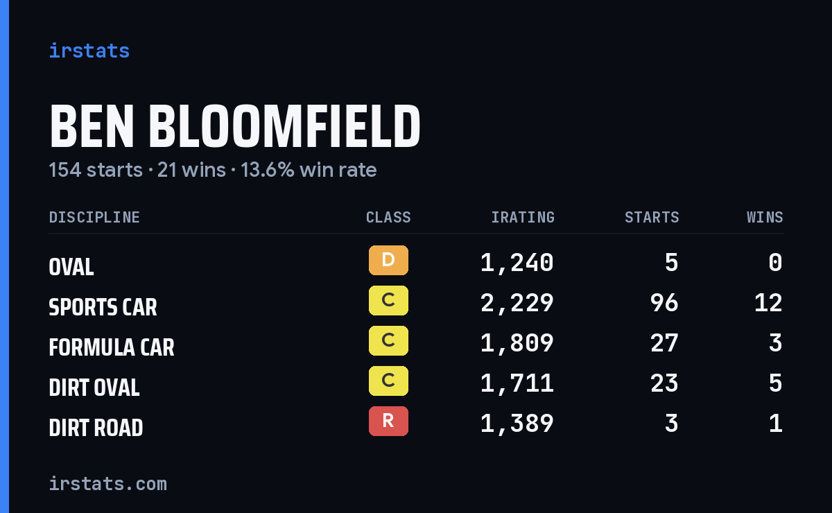 Ben Bloomfield iRacing stats card