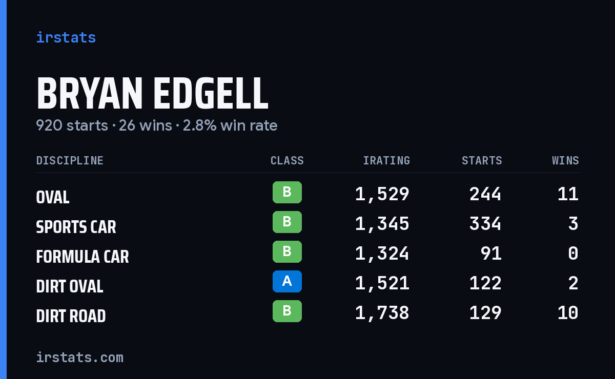 Bryan Edgell iRacing stats card