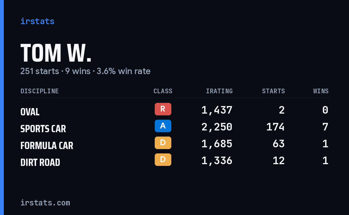 Loading... iRacing stats card