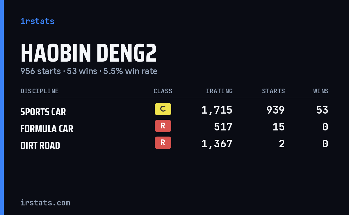 Loading... iRacing stats card