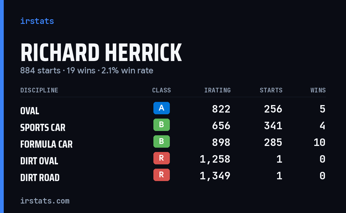 Richard Herrick iRacing stats card