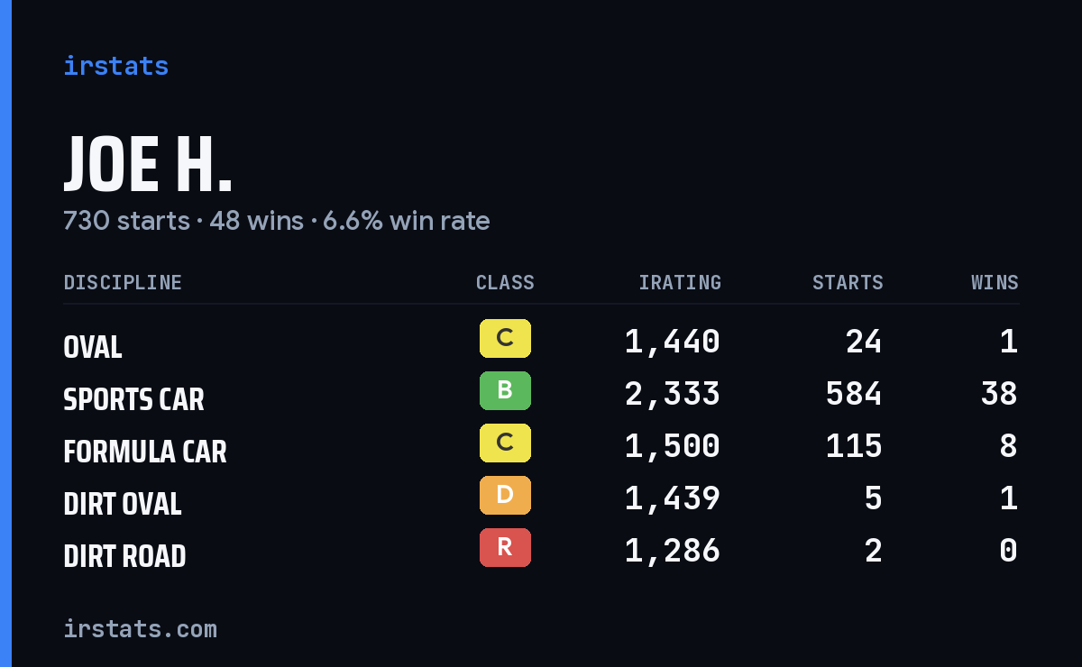 Loading... iRacing stats card