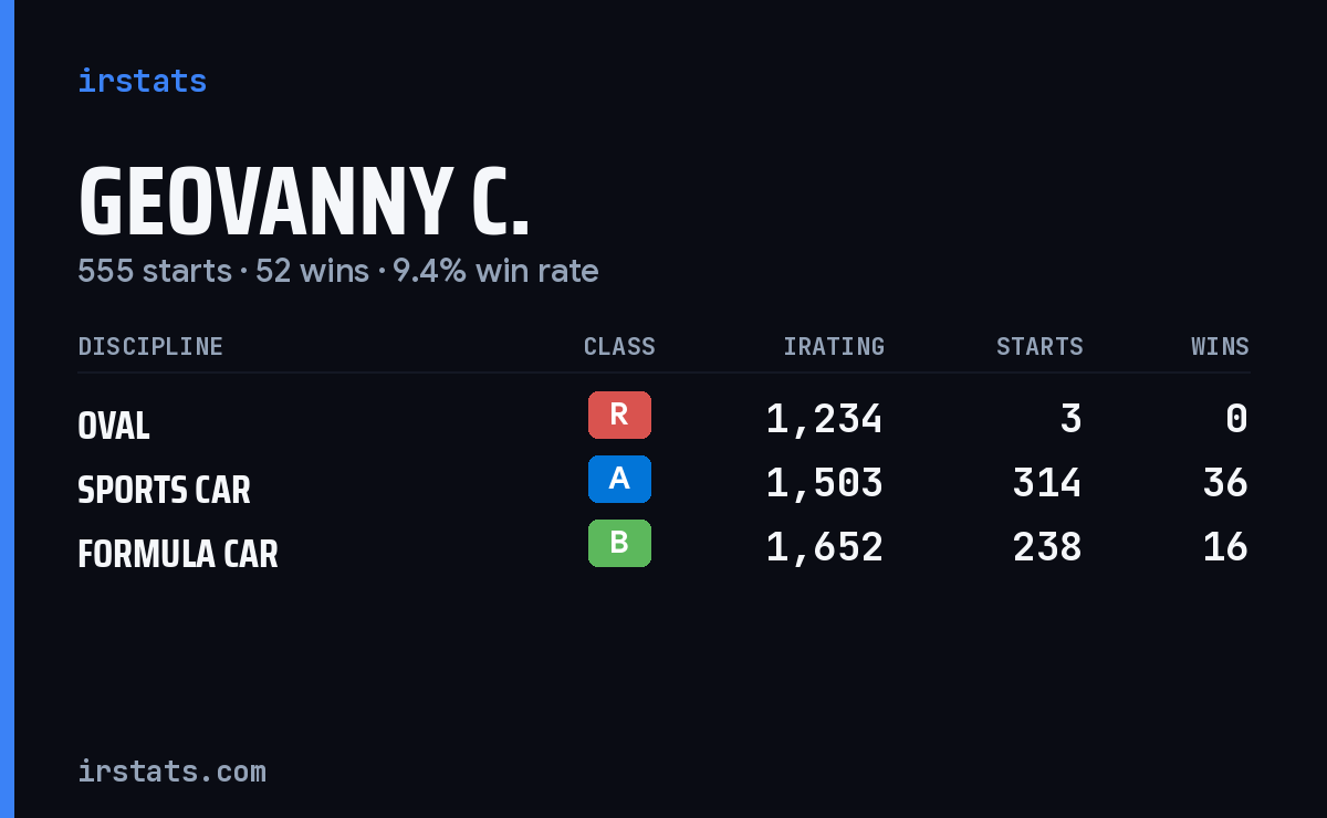 Geovanny C. iRacing stats card