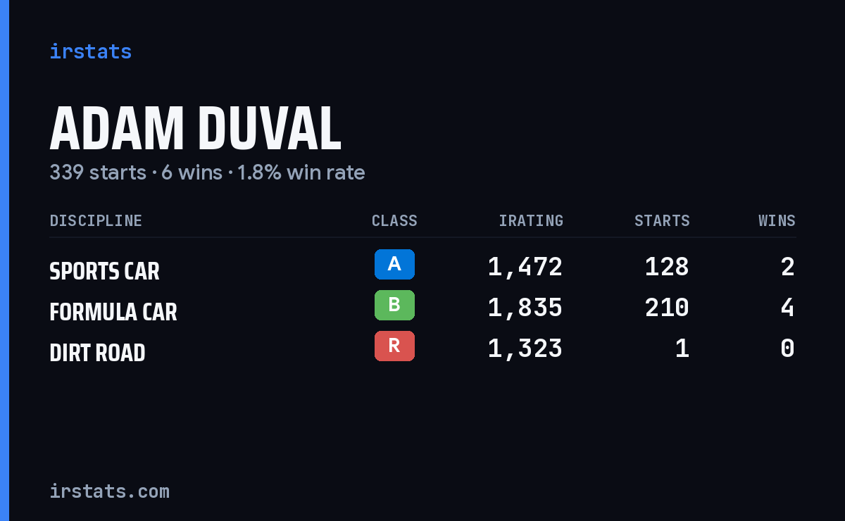 Adam Duval iRacing stats card