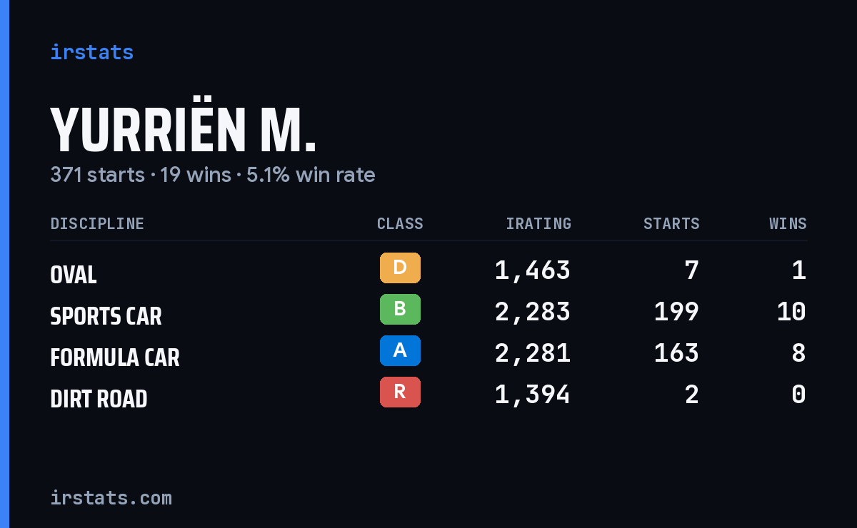 Loading... iRacing stats card