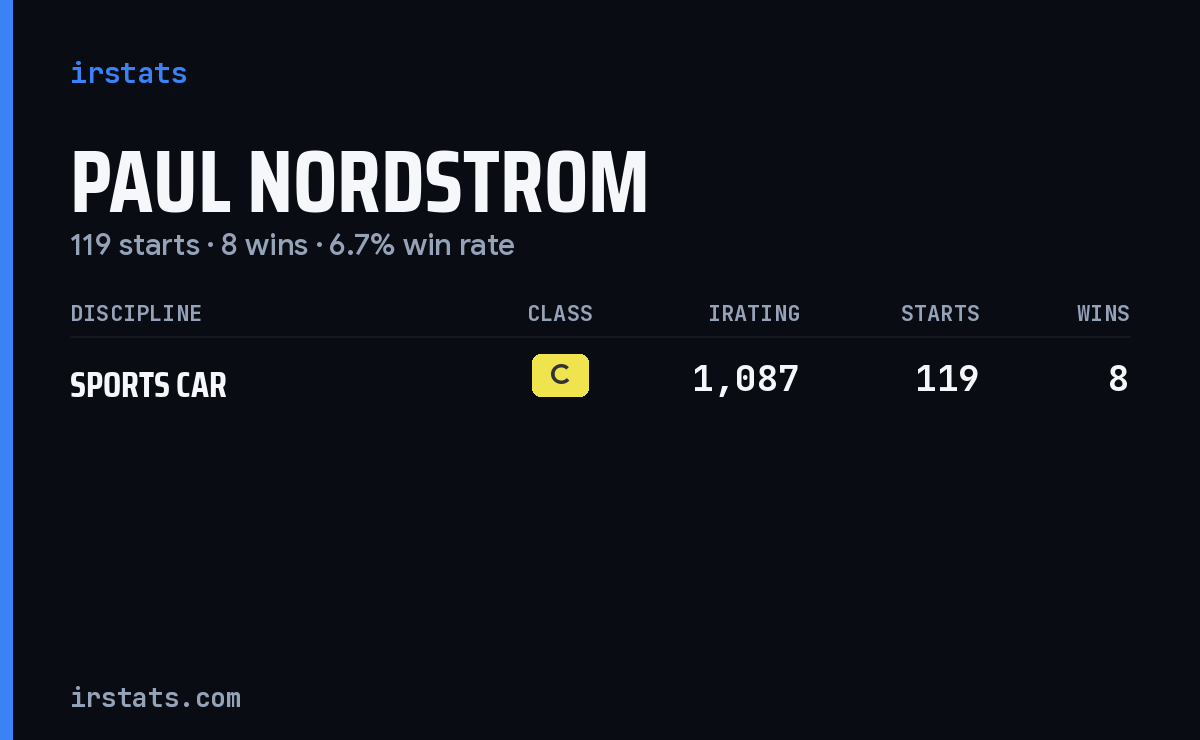Paul Nordstrom iRacing stats card