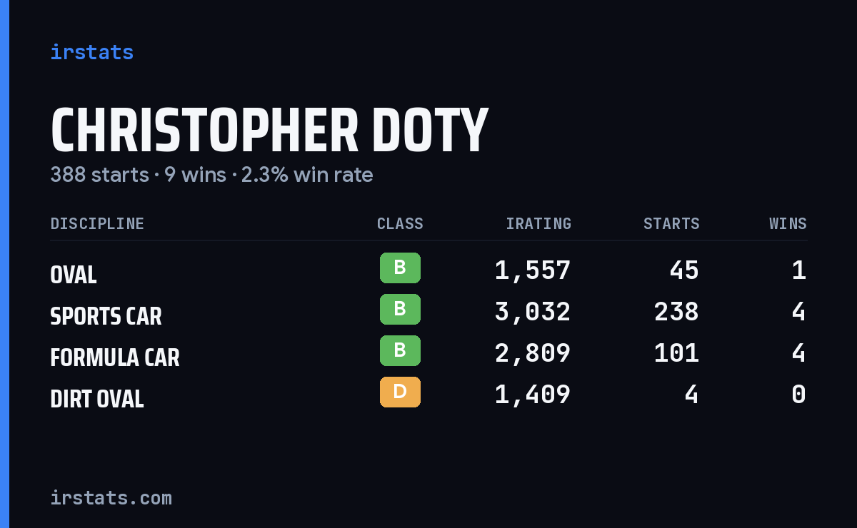Christopher Doty iRacing stats card