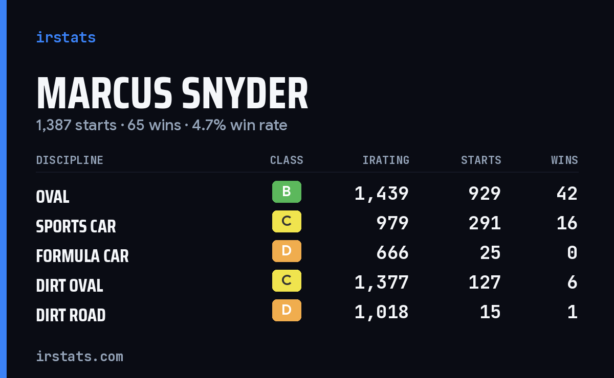 Marcus Snyder iRacing stats card