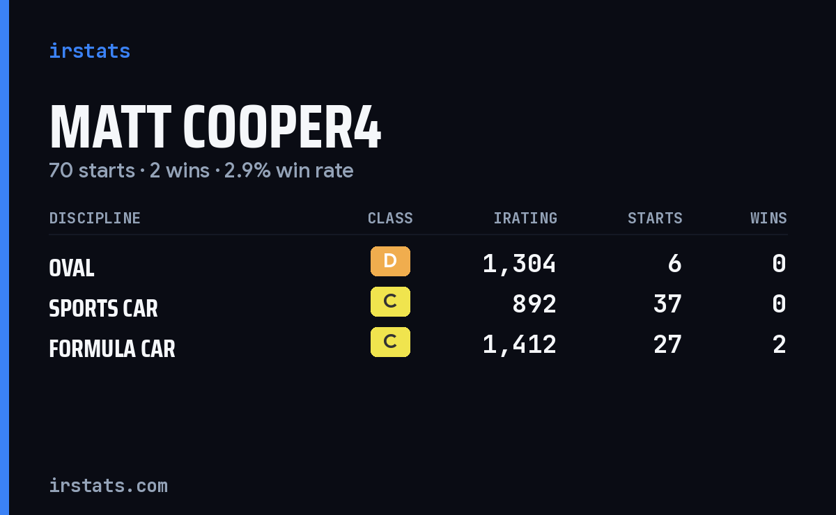Loading... iRacing stats card