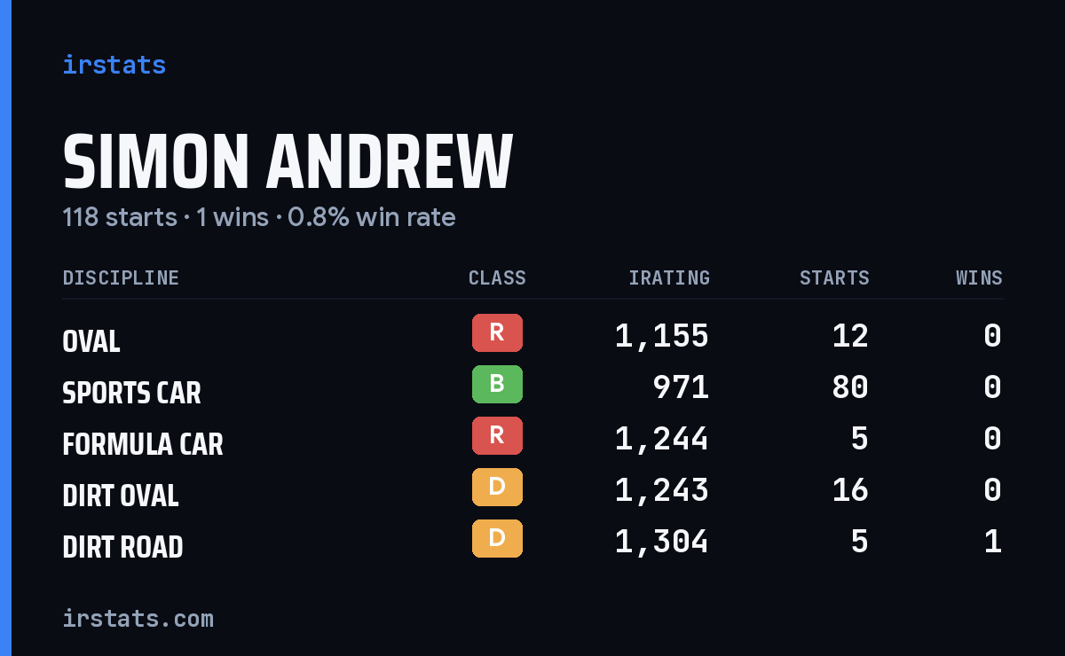 Loading... iRacing stats card
