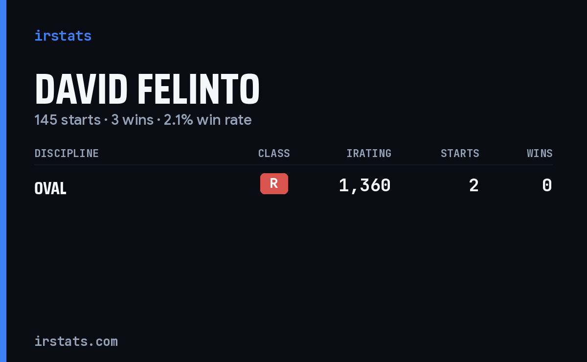 David Felinto iRacing stats card