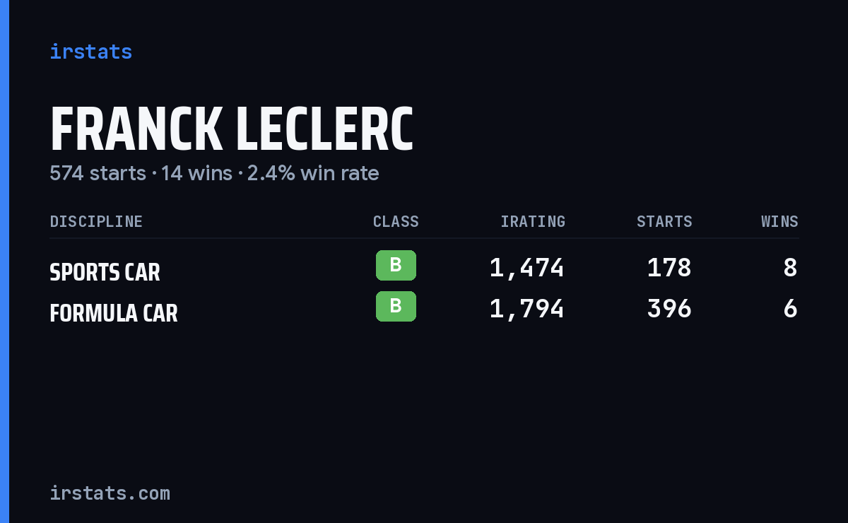 Franck LeClerc iRacing stats card