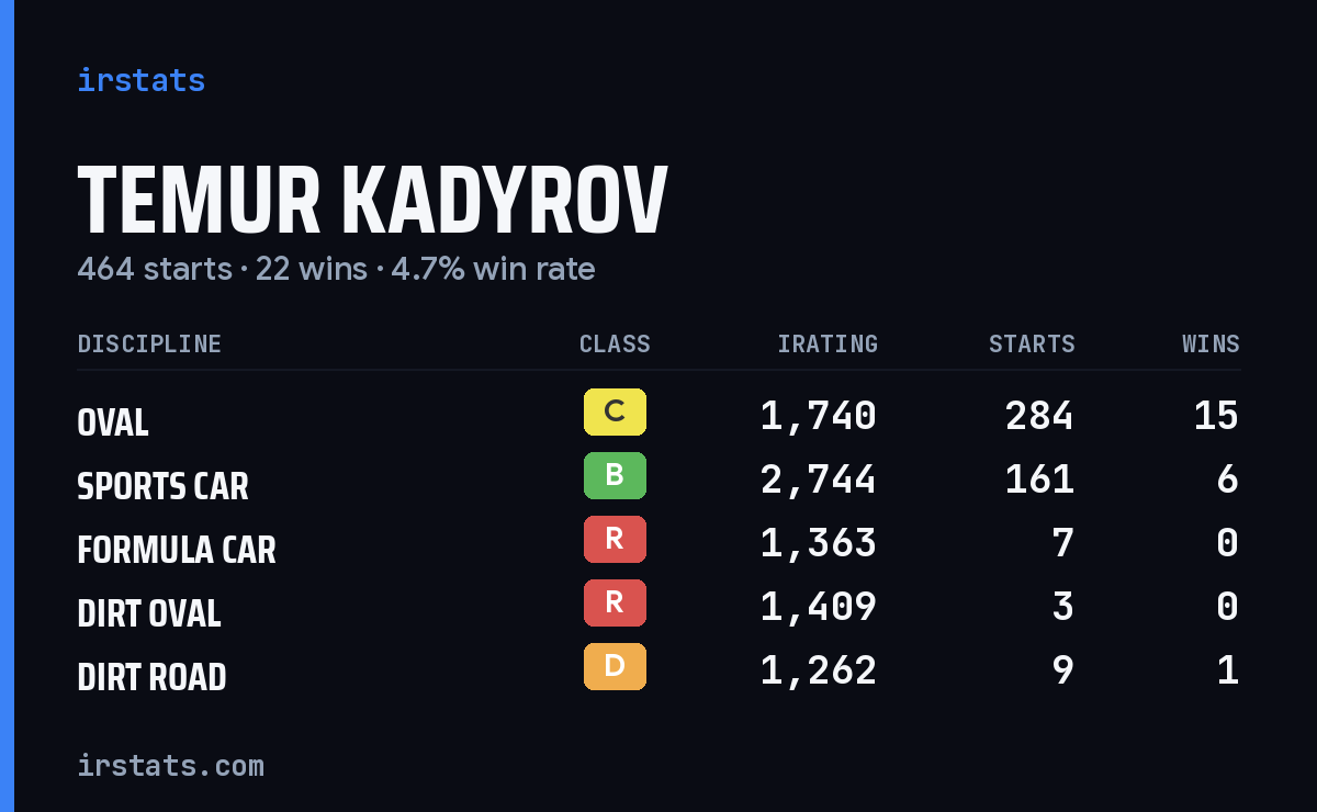 Temur Kadyrov iRacing stats card
