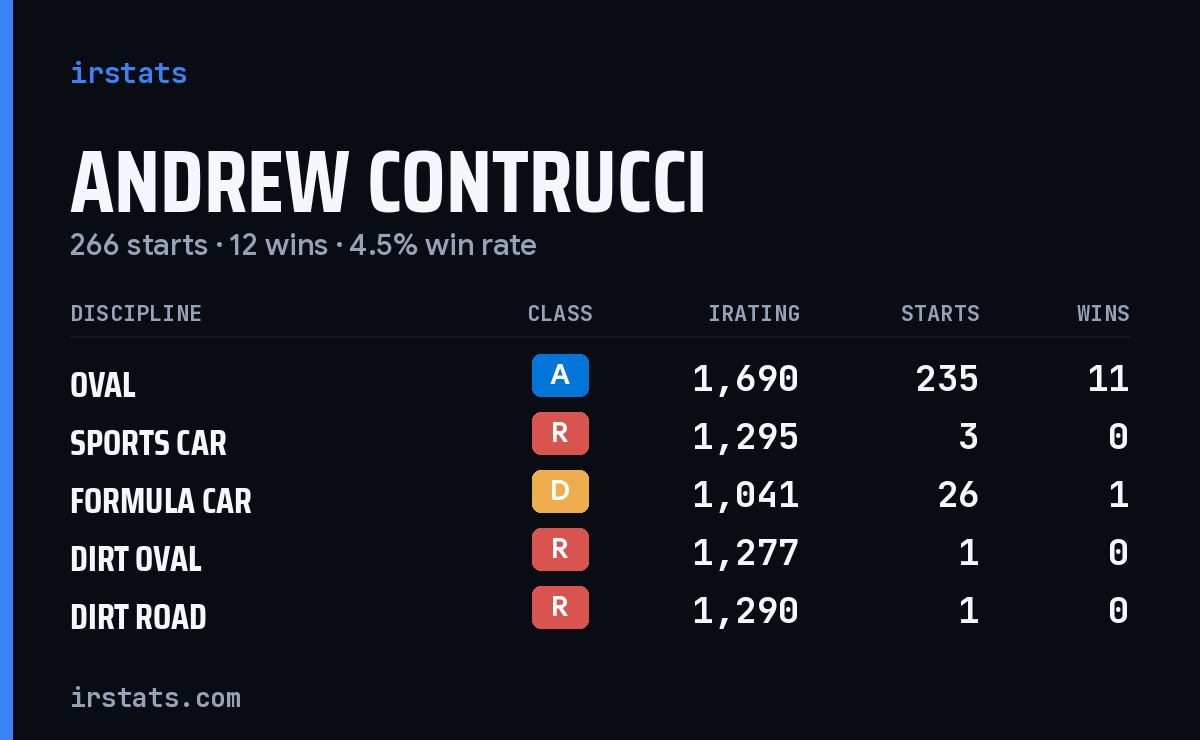 Andrew Contrucci iRacing stats card