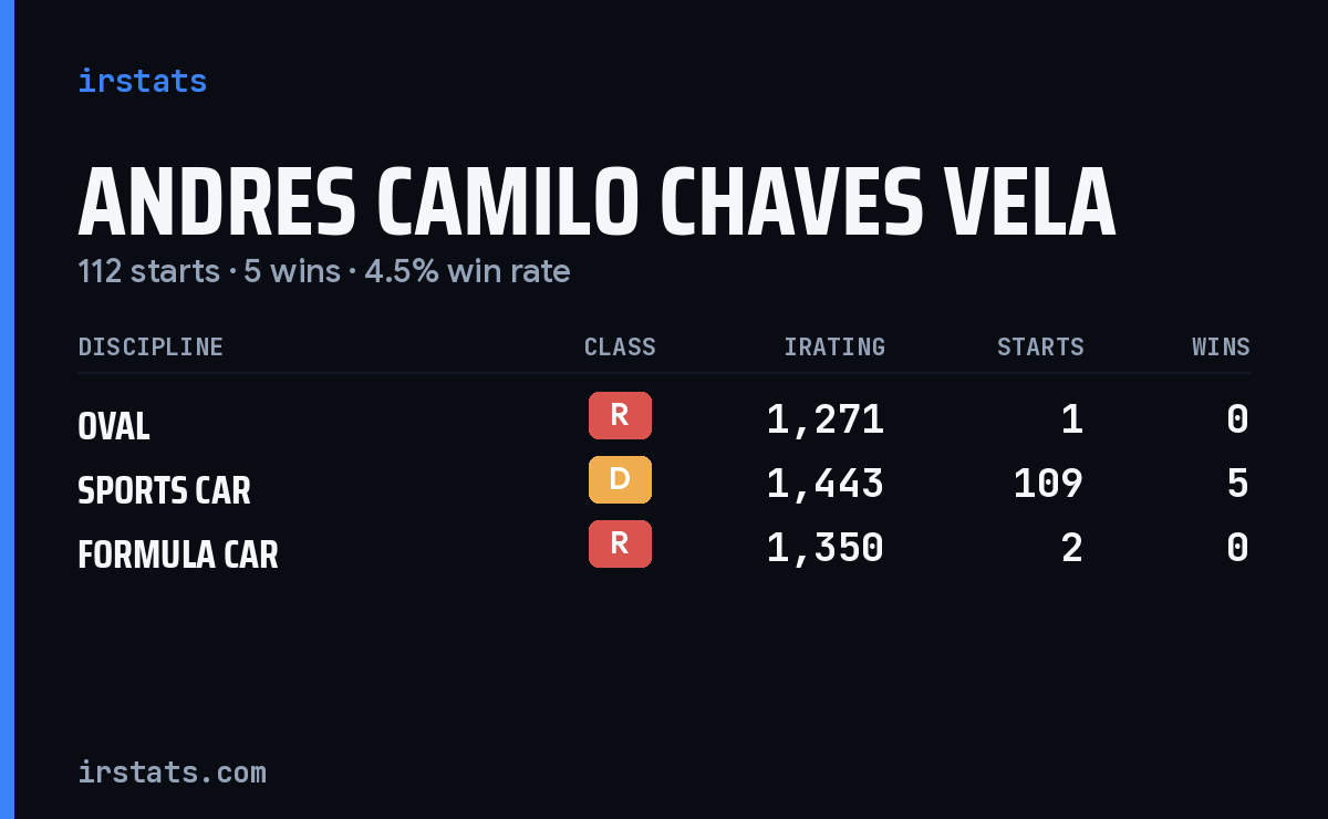 Andres Camilo Chaves Vela iRacing stats card