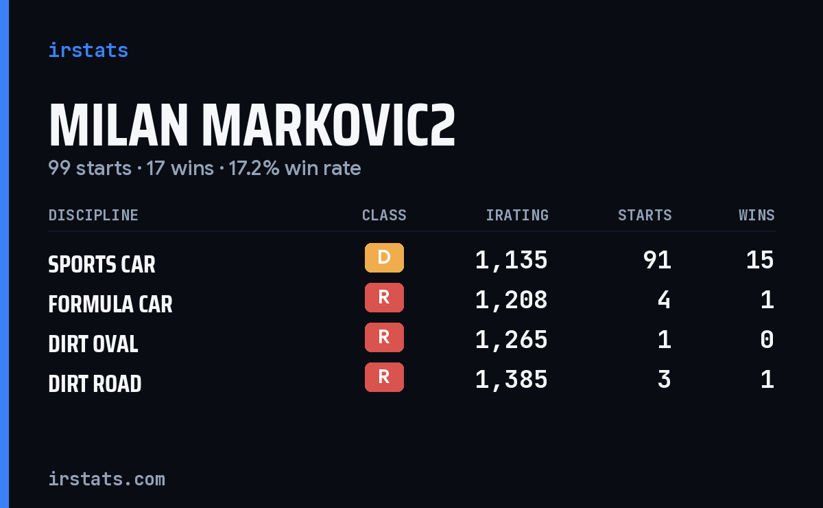 Milan Markovic2 iRacing stats card