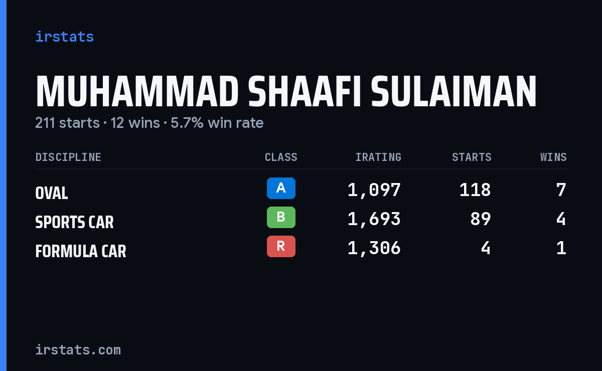 Muhammad Shaafi Sulaiman iRacing stats card
