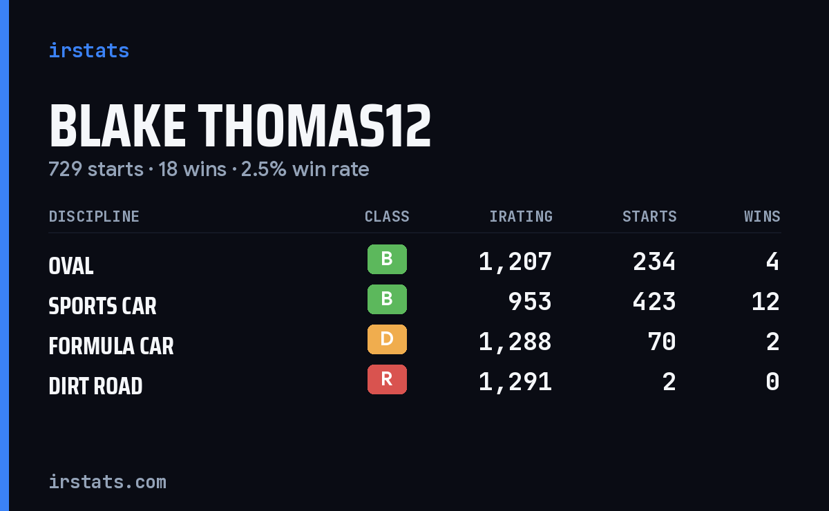 Blake Thomas12 iRacing stats card