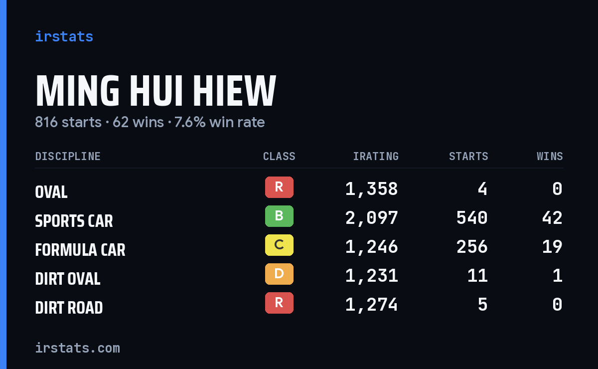 Ming Hui Hiew iRacing stats card