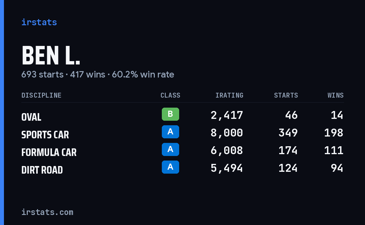 Loading... iRacing stats card
