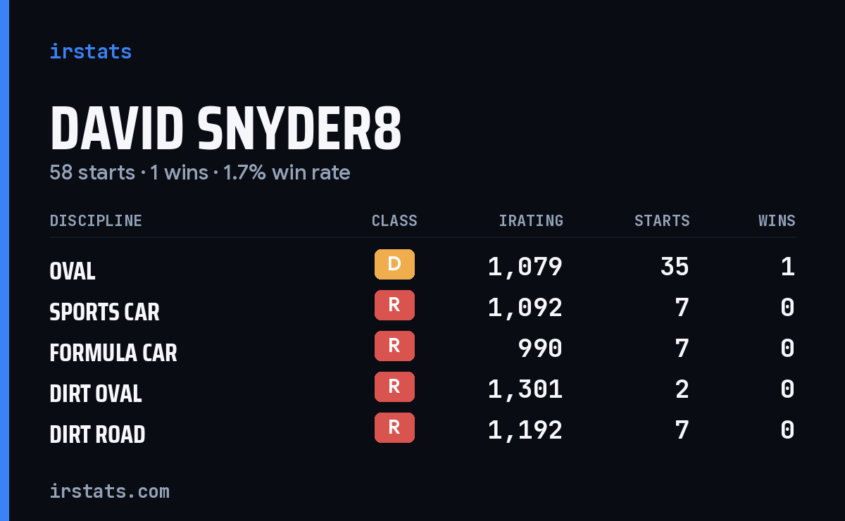 David Snyder8 iRacing stats card