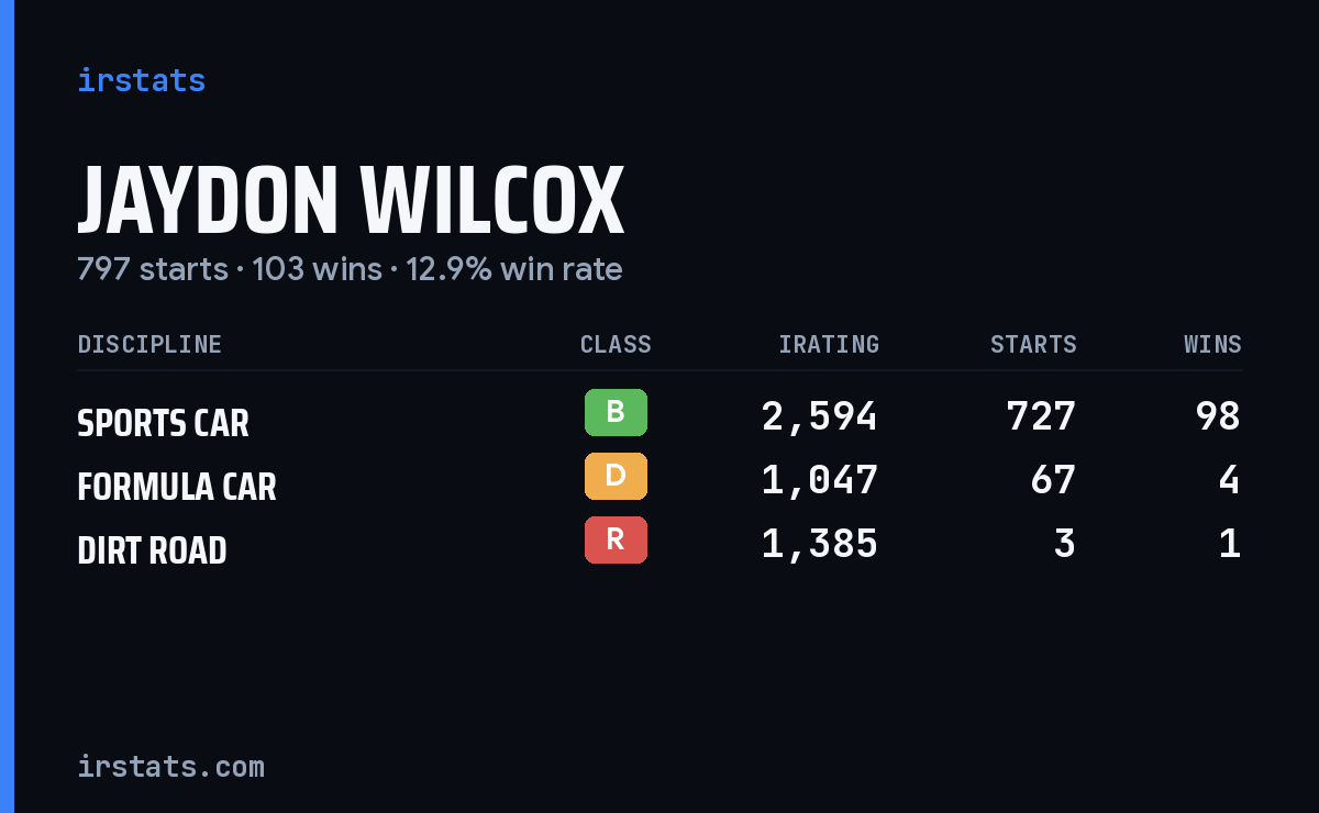Jaydon Wilcox iRacing stats card