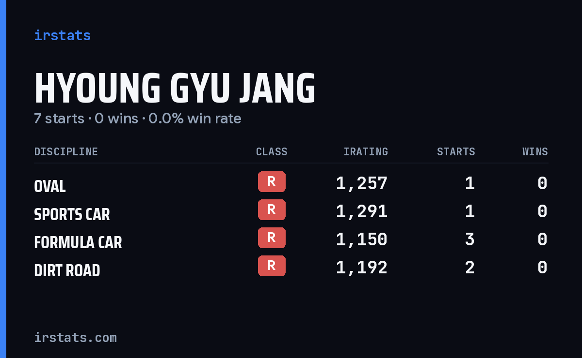 Hyoung Gyu Jang iRacing stats card