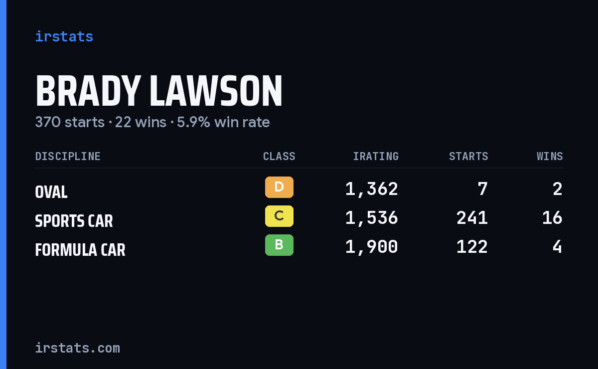 Brady Lawson iRacing stats card