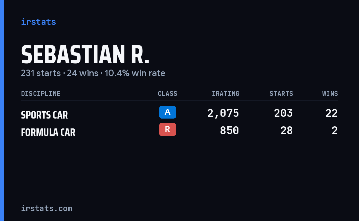 Sebastian R. iRacing stats card