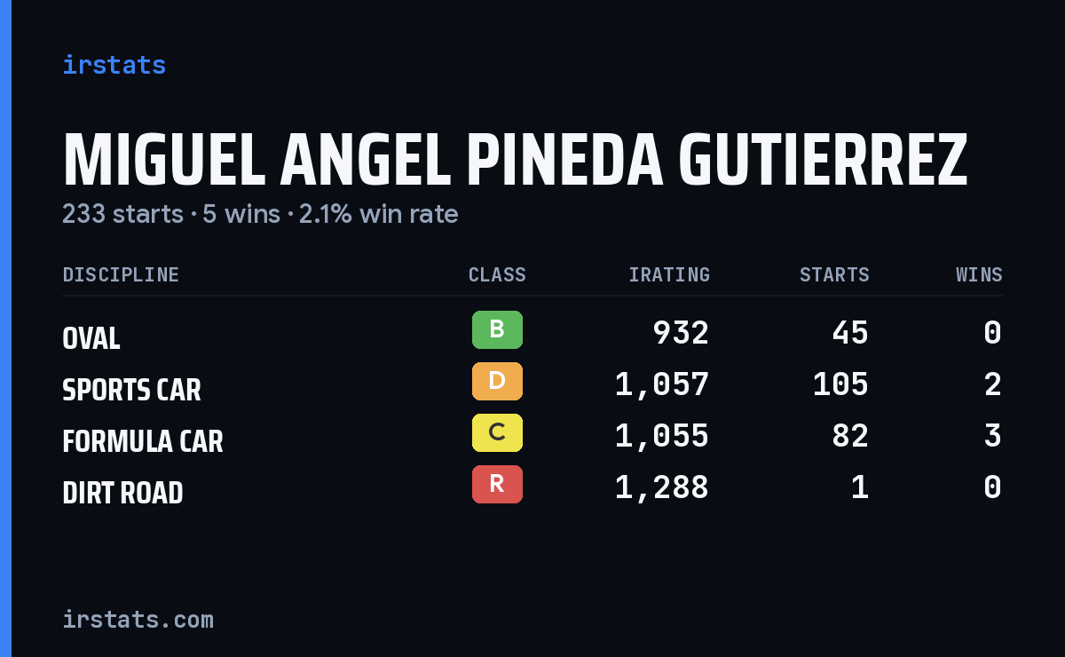 Miguel Angel Pineda Gutierrez iRacing stats card