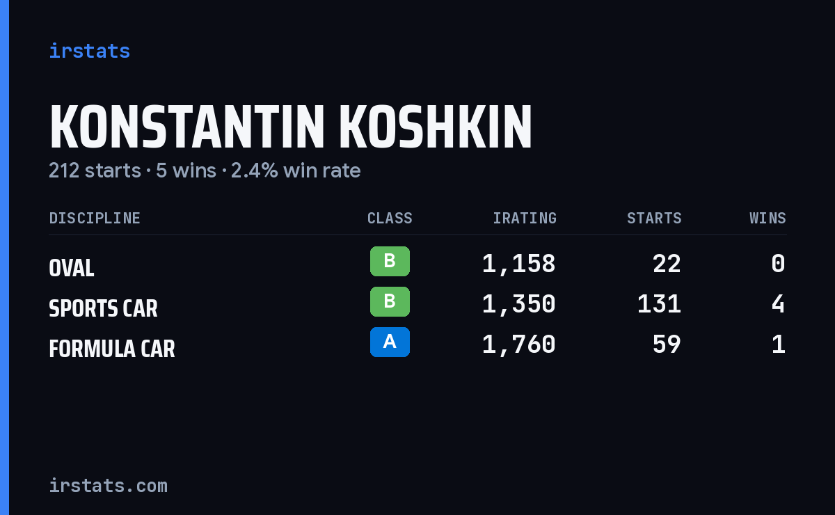 Konstantin Koshkin iRacing stats card