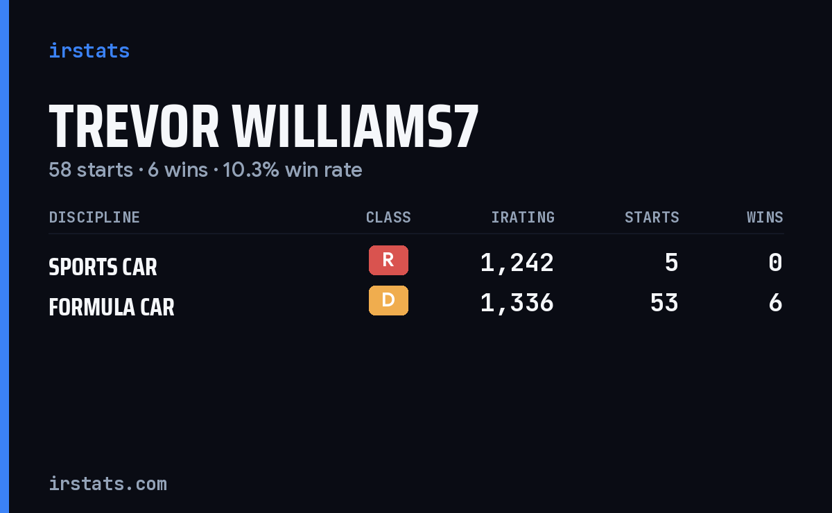 Trevor Williams7 iRacing stats card