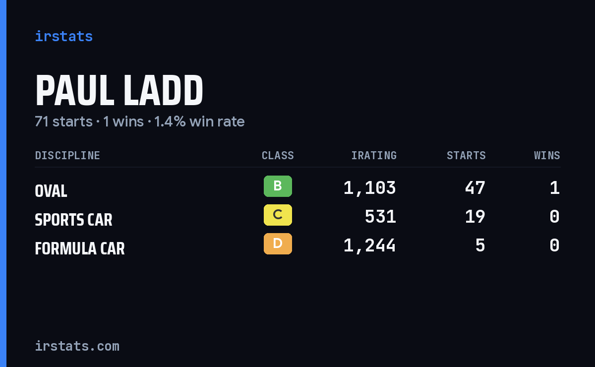 Paul Ladd iRacing stats card