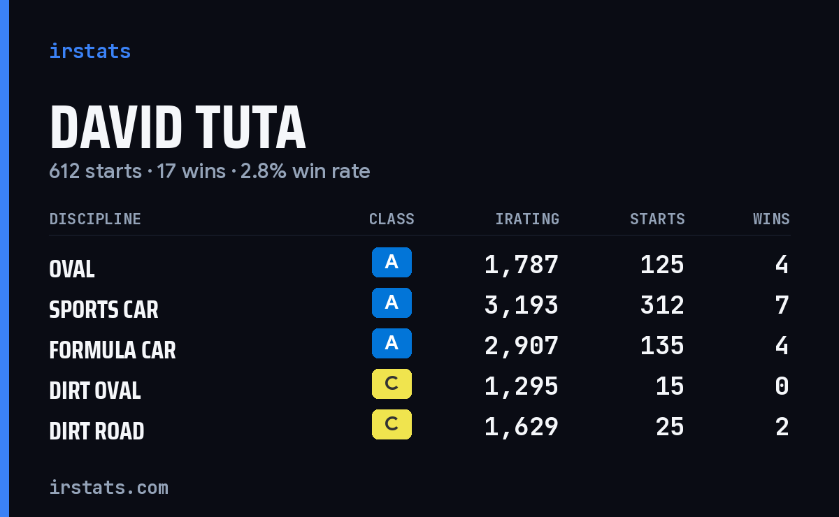 David Tuta iRacing stats card