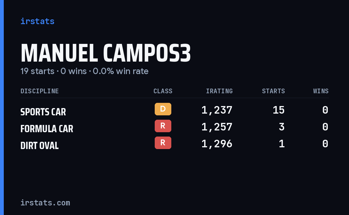 Manuel Campos3 iRacing stats card