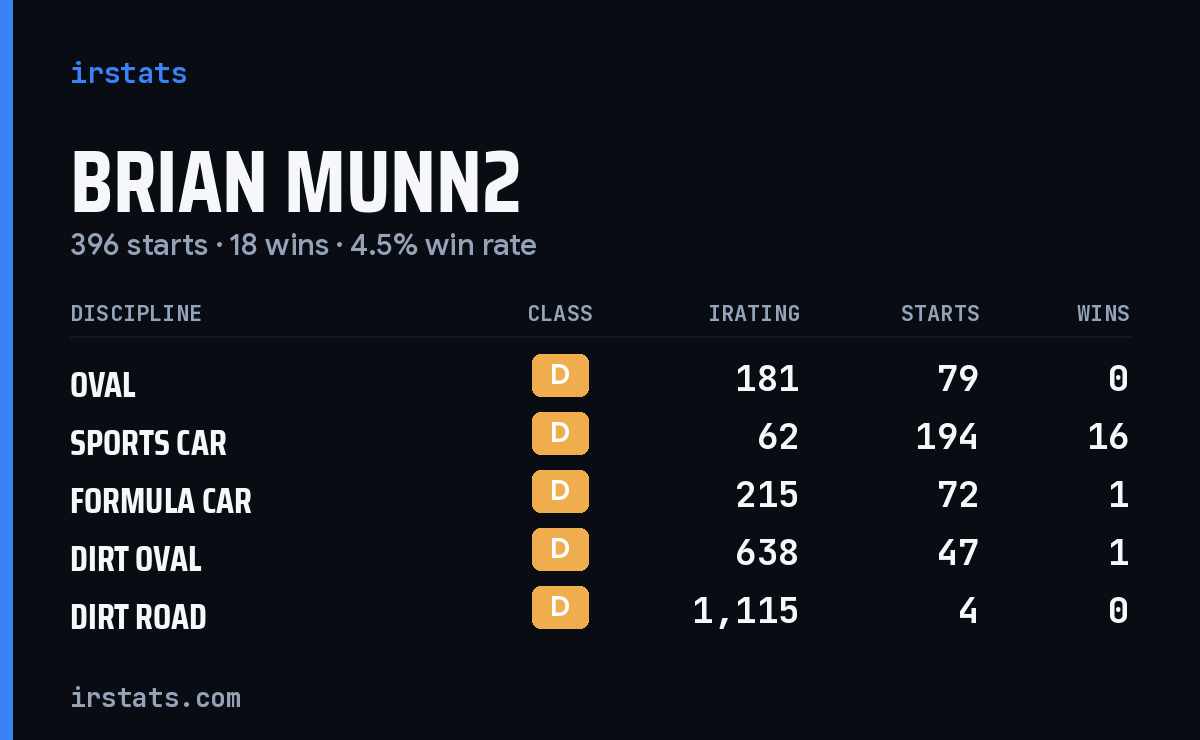 Brian Munn2 iRacing stats card