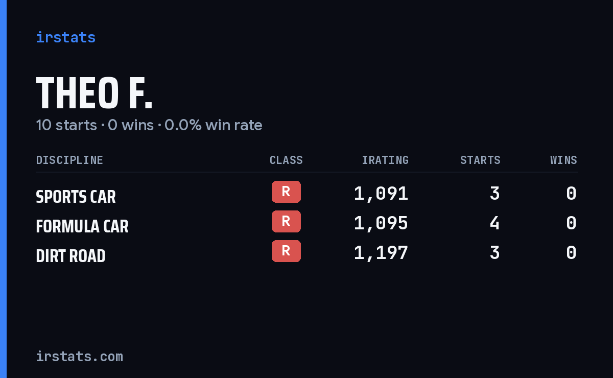 Theo F. iRacing stats card