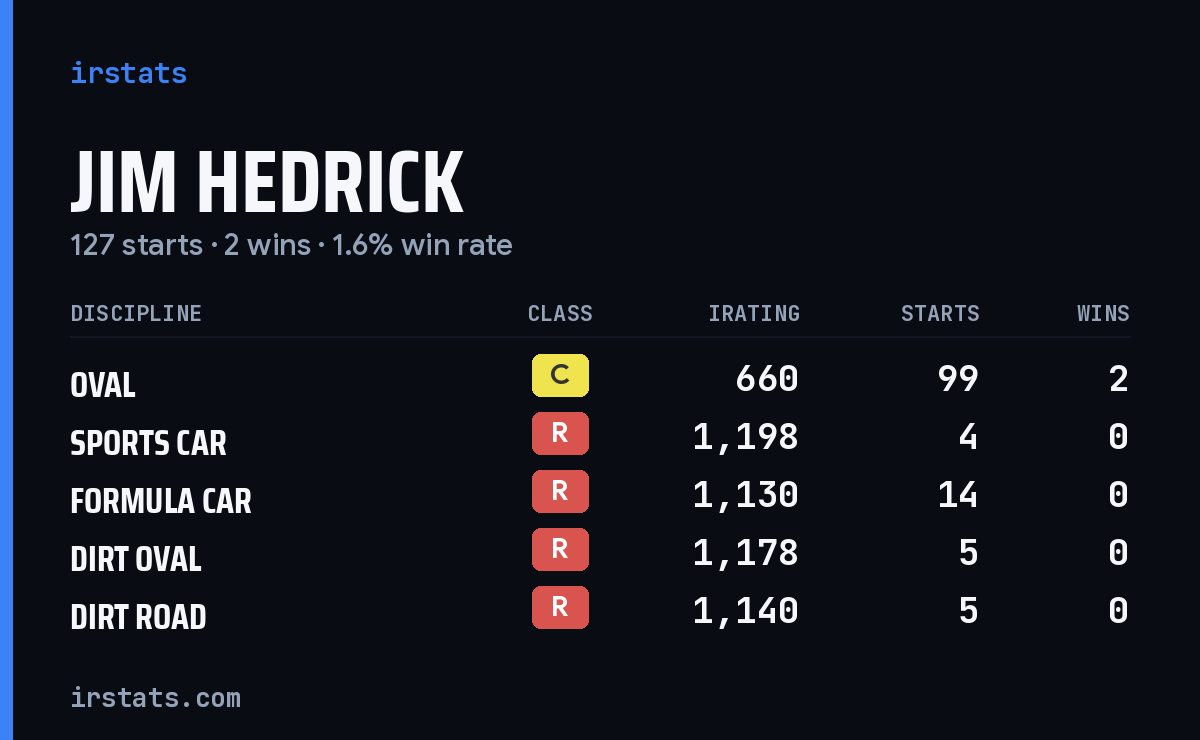 Jim Hedrick iRacing stats card