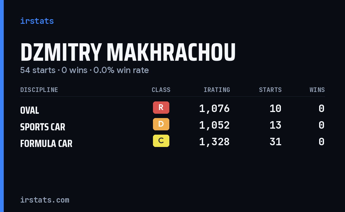 Dzmitry Makhrachou iRacing stats card