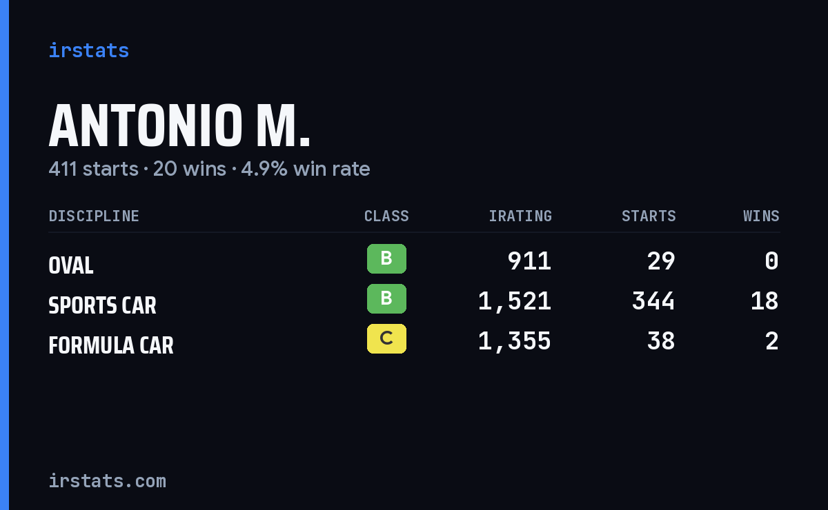 Antonio M. iRacing stats card