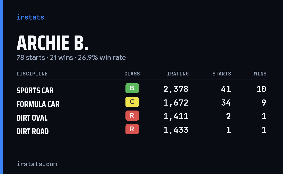 Archie B. iRacing stats card