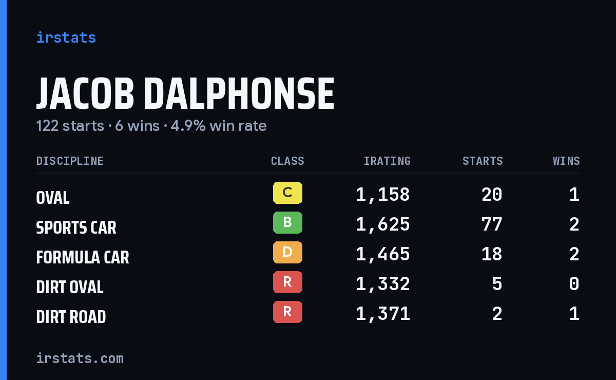 Jacob Dalphonse iRacing stats card
