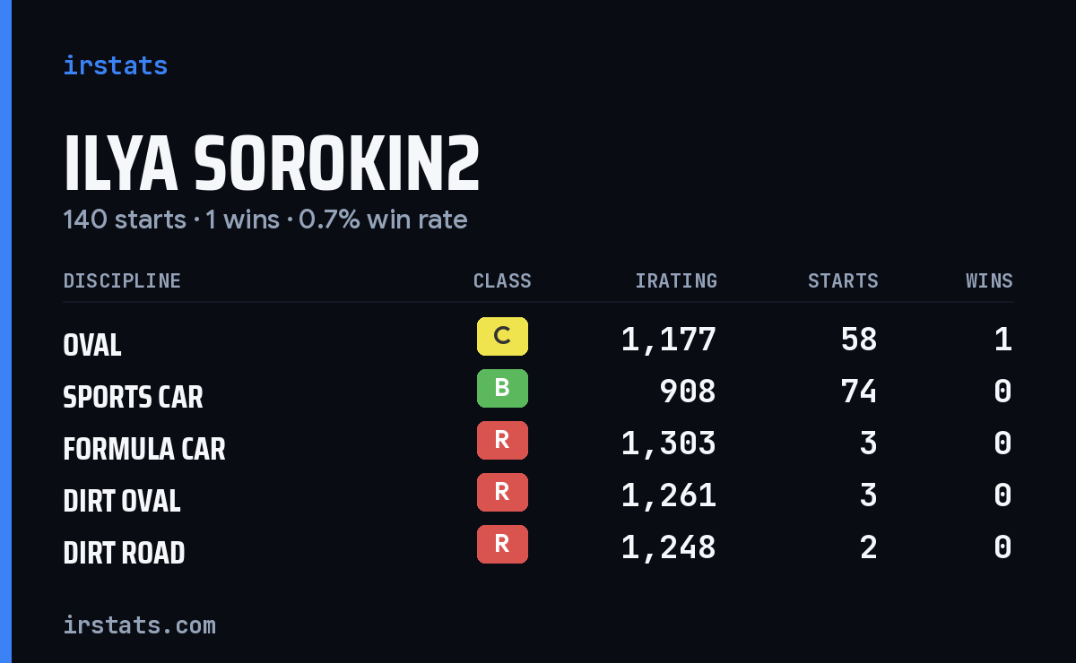 Ilya Sorokin2 iRacing stats card