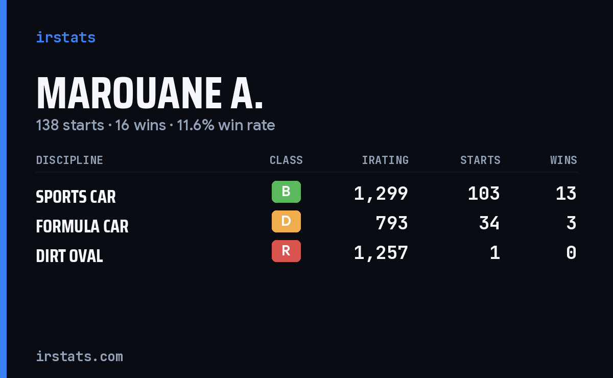 Marouane A. iRacing stats card